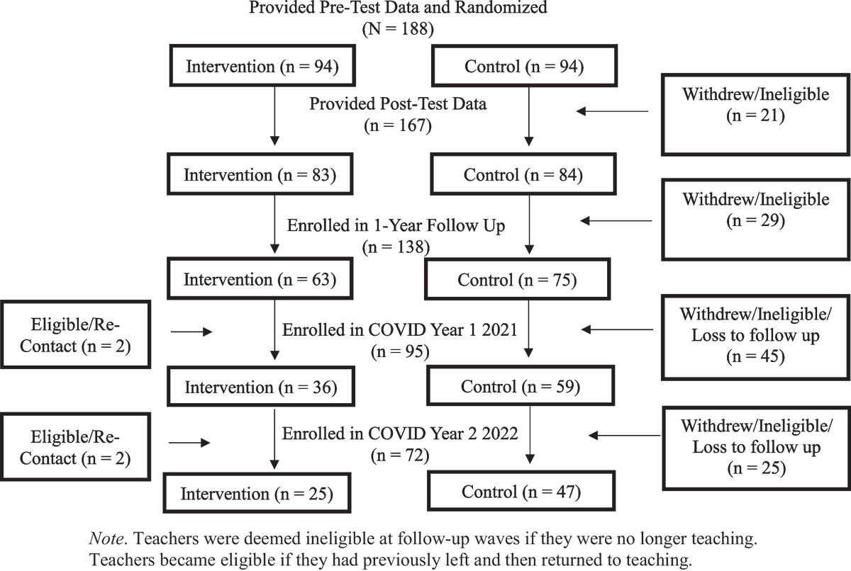 Youth_Nex's tweet photo. In this new #publication, Youth-Nex #researchers are addressing #methodological challenges in follow-up RCTs during #COVID_19. Read their insight &amp; #recommendations for other researchers encountering similar challenges when analyzing #data. More -> https://t.co/kNWZ7VUiPc https://t.co/c1VQNAfgGT