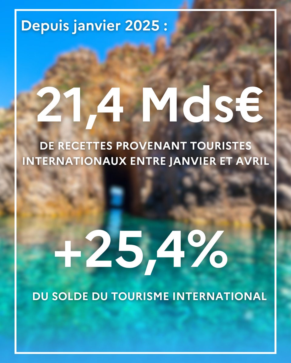 🇫🇷 Cet été, 8/10 Français envisagent de partir en vacances &amp; en France !

Mieux ? La #DestinationFrance séduit aussi à l’international:
 +8 % de recettes depuis janvier
 +4,7 % d’arrivées aériennes🌐prévues cet été

Merci aux professionnels qui font rayonner notre pays!