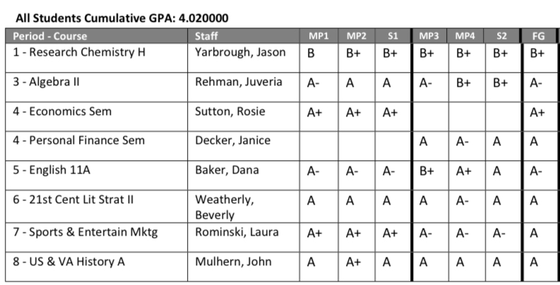 Blessed to have had a strong academic Junior year. Need to keep the grades right to reach my future goals! #StudentAthlete #LongSnapper #DualSportAthlete