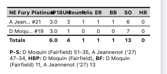 Fury Platinum 18U Roumelis (@fpne18uroumelis) on Twitter photo G1 W 2-1 over NJ Gators Coroneos/Biasi. Pitching rules the weekend. <a href="/adrijeannenot09/">Adriana Jeannenot 2027</a> lights out: 3IP, 6K, 1BB, scattered 3 hits. <a href="/DelaneyMoquin/">Delaney Moquin 2025</a> slammed it shut 3IP 7K, 0BB giving up just 1 hit. <a href="/AnnaCraft291498/">Anna Craft 2027</a> with 2 big hits and RBI, <a href="/ABailey2027/">Aniyah Bailey 2027</a> driving in a run as well. G1 W 2-1 over NJ Gators Coroneos/Biasi. Pitching rules the weekend. <a href="/adrijeannenot09/">Adriana Jeannenot 2027</a> lights out: 3IP, 6K, 1BB, scattered 3 hits. <a href="/DelaneyMoquin/">Delaney Moquin 2025</a> slammed it shut 3IP 7K, 0BB giving up just 1 hit. <a href="/AnnaCraft291498/">Anna Craft 2027</a> with 2 big hits and RBI, <a href="/ABailey2027/">Aniyah Bailey 2027</a> driving in a run as well.