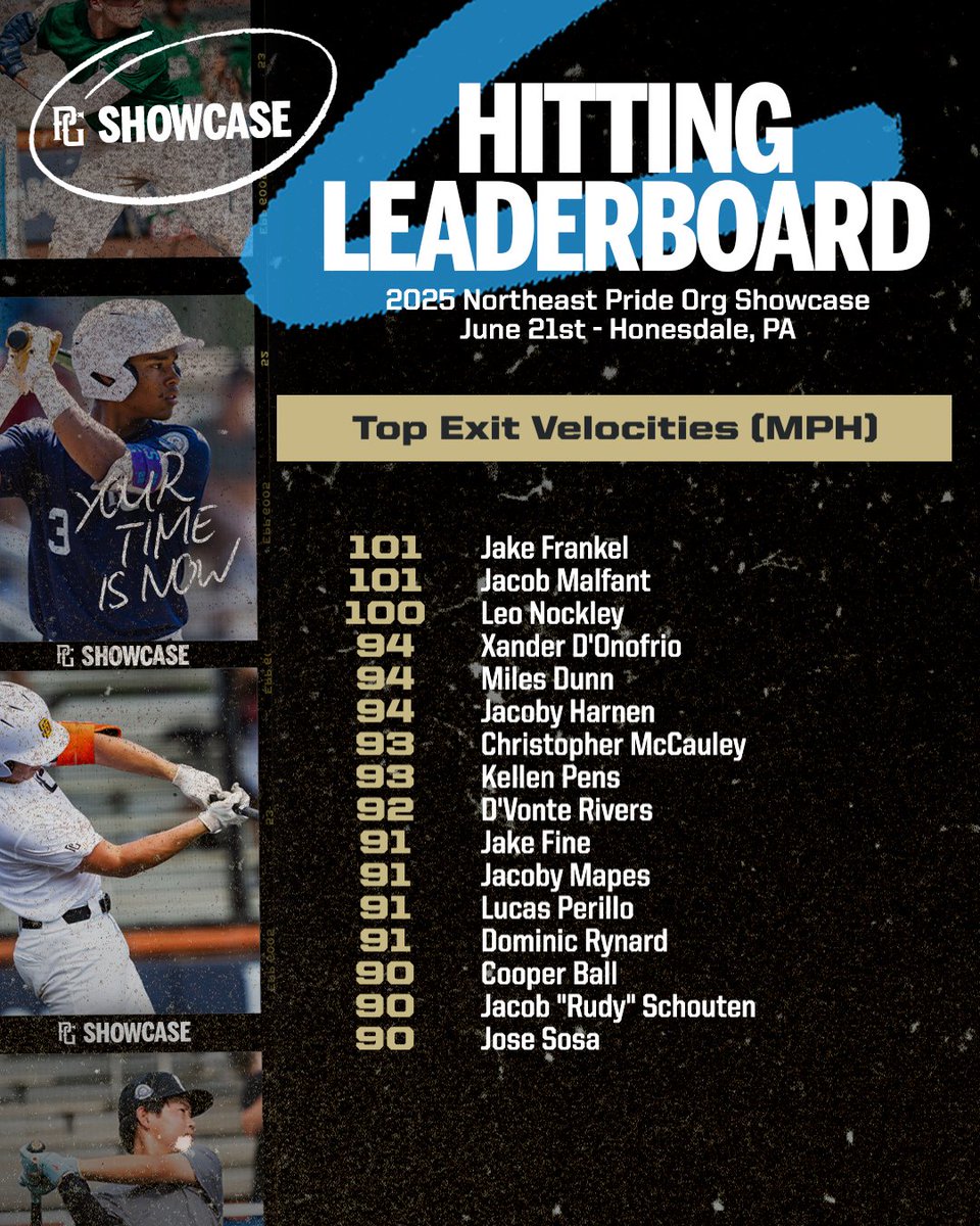 PG Showcases (@pgshowcases) on Twitter photo Top Exit Velocities from the Northeast Pride Org Showcase #NEPride
Check out the scout blogs at: perfectgame.org/Events/EventBl…
<a href="/PGMidAtlantic/">PG Mid Atlantic (NY, NJ, PA, MD,DE,DC)</a> <a href="/NEPridebaseball/">NEPridebaseball</a> Top Exit Velocities from the Northeast Pride Org Showcase #NEPride
Check out the scout blogs at: perfectgame.org/Events/EventBl…
<a href="/PGMidAtlantic/">PG Mid Atlantic (NY, NJ, PA, MD,DE,DC)</a> <a href="/NEPridebaseball/">NEPridebaseball</a>