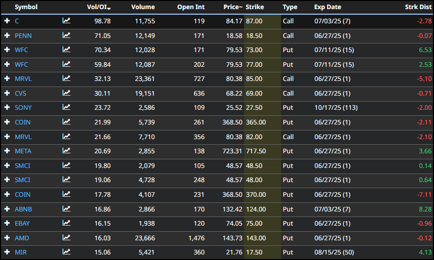 15minofPham's tweet photo. Mid-day highest Vol/OI (Min $10, Vol 1M, Option Vol 500, +/- 10 Pts from Strike): $C $PENN $WFC $MRVL $CVS $SONY $COIN $META $SMCI $ABNB $EBAY $AMD $MIR

Data: @Barchart https://t.co/oCkG2dUMUV
