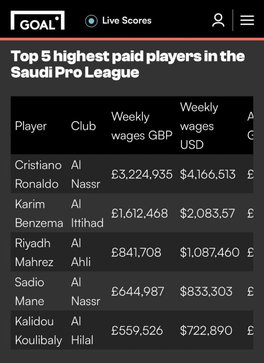 hasanalnaqour's tweet image. 🚨 🚨🚨🚨🚨🚨🚨🚨🚨🚨🚨🚨🚨🚨🚨

اللاعبين الأعلى رواتب في السعودية :

١ رونالدو النصر 
٢ كريم بنزيما الاتحاد 
٣ رياض محرز الاهلي 
٤ ساديو ماني النصر 
٥ كوليبالي الهلال 🥲