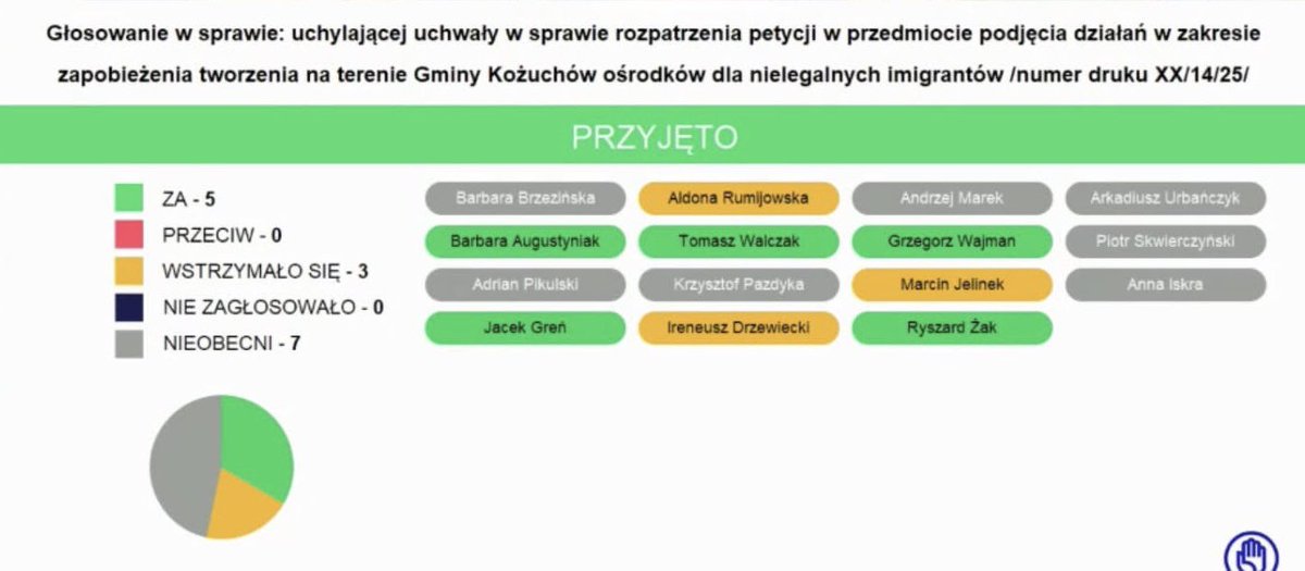 K_Kaminski_'s tweet photo. Skandal w Kożuchowie (Lubuskie). Sprzeciw wobec nielegalnej imigracji oznacza utratę środków. Rada Gminy – zgodnie z wolą mieszkańców – przyjęła uchwałę sprzeciwiającą się tworzeniu ośrodków dla nielegalnych migrantów.

Dziś, pod presją ekonomiczną, uchwała została uchylona. Urząd Marszałkowski pod przewodnictwem Marcina Jabłońskiego (tak, tego od brawurowej jazdy po S3 – filmik w komentarzu) odebrał gminie szansę na dofinansowanie edukacji. Powód? Sprzeciw wobec przymusowej relokacji.

W Platformie Obywatelskiej chętnie mówi się o samorządności – ale jak zwykle, to tylko puste hasła. Gdy decyzje samorządu nie są po ich myśli, zaczyna się nacisk, szantaż i ręczne sterowanie. Demokracja – ale tylko wtedy, gdy głosuje się zgodnie z linią partii.