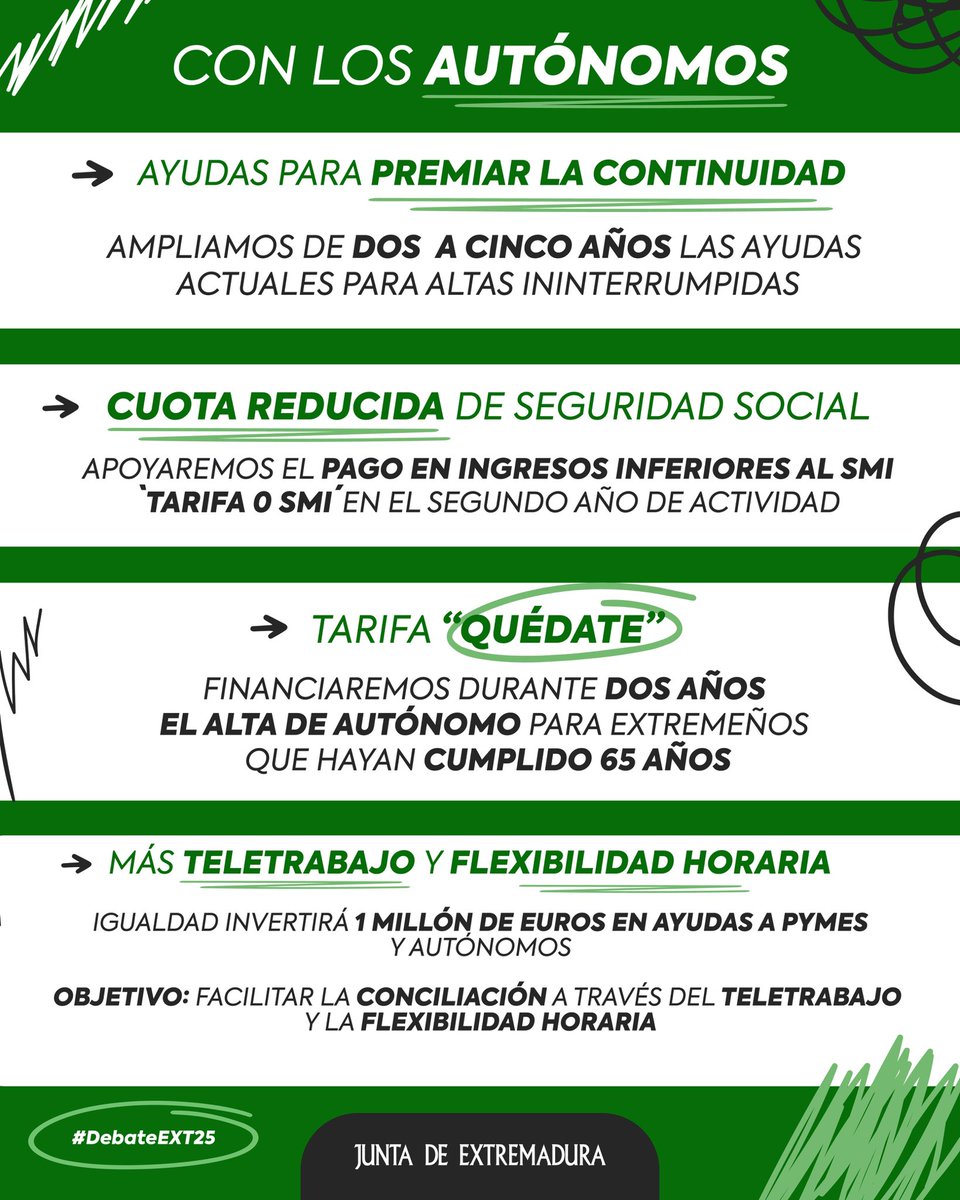 Junta de Extremadura (@junta_ex) on Twitter photo <a href="/MGuardiolaM/">María Guardiola</a> #Autónomos | <a href="/MGuardiolaM/">María Guardiola</a>: “Desde que la <a href="/Junta_Ex/">Junta de Extremadura</a> tiene un nuevo rumbo, la confianza empresarial ha crecido un 8,5%”
Medidas:
➡️ Ayuda al alta ininterrumpida
➡️ ‘Tarifa 0’ hasta el segundo año de actividad
➡️ ‘Tarifa Quédate’ para mayores de 65 años
➡️ Más teletrabajo y <a href="/MGuardiolaM/">María Guardiola</a> #Autónomos | <a href="/MGuardiolaM/">María Guardiola</a>: “Desde que la <a href="/Junta_Ex/">Junta de Extremadura</a> tiene un nuevo rumbo, la confianza empresarial ha crecido un 8,5%”
Medidas:
➡️ Ayuda al alta ininterrumpida
➡️ ‘Tarifa 0’ hasta el segundo año de actividad
➡️ ‘Tarifa Quédate’ para mayores de 65 años
➡️ Más teletrabajo y