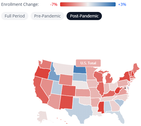 Reason’s latest data tool examines K-12 enrollment trends from 2012 to 2024 for all 50 states.

In total, public schools have lost 1.28 million students since the start of COVID-19. 

Here are five key takeaways from the data.
