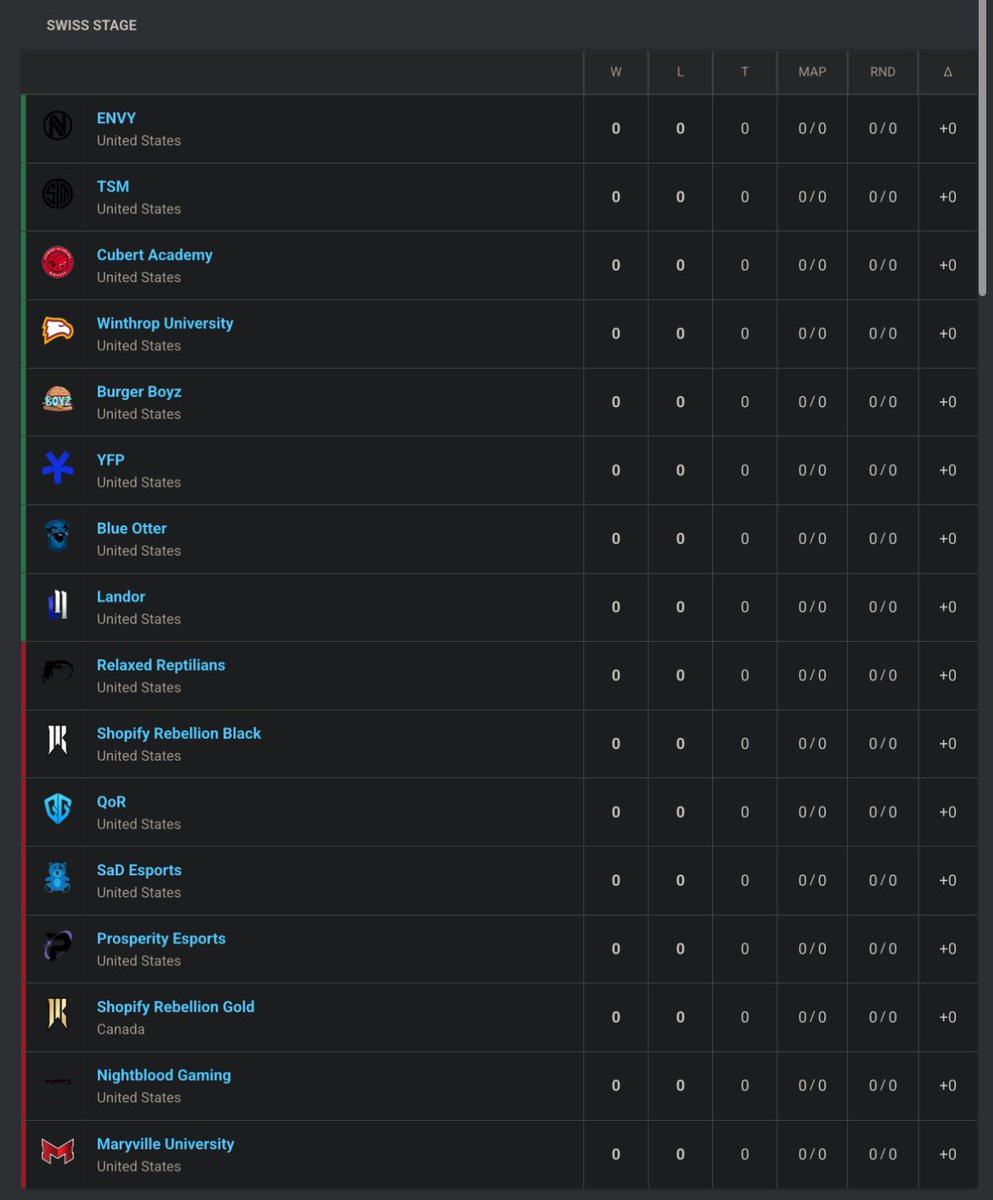 melanji's tweet image. through a stroke of luck, we’ve made it to challengers again!

2 teams couldn’t field a roster, so us + NBG were added

we will play ENVY first who won last split— they’re an insane team, hard first match but we’re super excited &amp;amp; grateful for this opportunity to compete in T2 ❤️