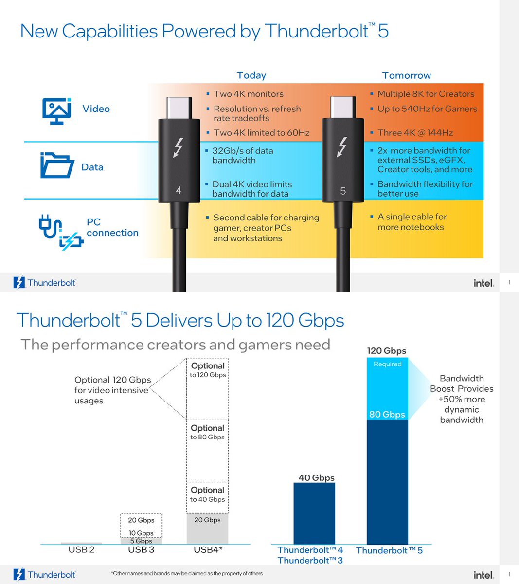 yabhishekhd's tweet photo. Cable Standards Showdown – 2025 Edition.

Here’s how the latest connection standards stack up:

HDMI 2.2 vs DisplayPort 2.1b vs Thunderbolt 5 vs GPMI

🎯 Use Case Overview
StandardBest For
- HDMI 2.2:
TVs, consoles, home theaters

- DisplayPort 2.1b:
PCs, monitors, gaming rigs

- Thunderbolt 5:
Laptops, hubs, external GPUs

- GPMI:
All-in-one A/V + power setups (early adoption)

📊 Bandwidth
StandardMax Bandwidth

- HDMI 2.2:
96 Gbps

- DisplayPort 2.1b:
80 Gbps (UHBR20, uncompressed)

-Thunderbolt 5:
80 Gbps bidirectional / 120 Gbps one-way (Bandwidth Boost)

- GPMI:
96 Gbps (Type-C), 192 Gbps (Type-B)

⚡ Power Delivery
StandardMax Power over Cable

- HDMI 2.2:
❌ None

- DisplayPort 2.1b:
❌ None

- Thunderbolt 5:
✅ Up to 240W (USB-C PD 3.1)

- GPMI:
✅ 240W (Type-C), 480W (Type-B)

🎥 Video Capability
StandardSample Resolutions

- HDMI 2.2:
4K@240Hz, 8K@240Hz, 12K@120Hz (compressed)

- DisplayPort 2.1b:
Up to 16K@60Hz with DSC

- Thunderbolt 5:
Dual 8K@60Hz, Triple 4K@144Hz

- GPMI:
Up to 8K/10K+ (bidirectional), designed for future XR/AR

🔧 Key Features

- HDMI 2.2:
LIP (sync), VRR, ALLM, eARC, Dynamic HDR, QMS, SBTM

- DisplayPort 2.1b:
Multi-stream (MST), DSC compression, HDR

- Thunderbolt 5:
USB4 v2, PCIe Gen4, Thunderbolt Share

- GPMI:
Combines video, audio, data, network & power; uses ADCP protection

🔌 Connector Type
StandardConnector

- HDMI 2.2:
HDMI

- DisplayPort 2.1b:
DisplayPort

- Thunderbolt 5:
USB-C

- GPMI:
USB-C (Type-C) or proprietary (Type-B)

🌍 Adoption Status
- HDMI 2.2:
Released June 2025, wide adoption expected

- DisplayPort 2.1b:
Already rolling out in high-end GPUs and monitors

- Thunderbolt 5:
Appearing in new laptops and docks

- GPMI:
Backed by Chinese OEMs (TCL, Huawei, Hisense); adoption still early

✅ Summary
- HDMI 2.2 →
Best for AV setups and TVs

- DisplayPort 2.1b →
Best for high-res PC displays

- Thunderbolt 5 →
Best for mobile users needing speed + power

- GPMI →
Promising, but depends on future adoption