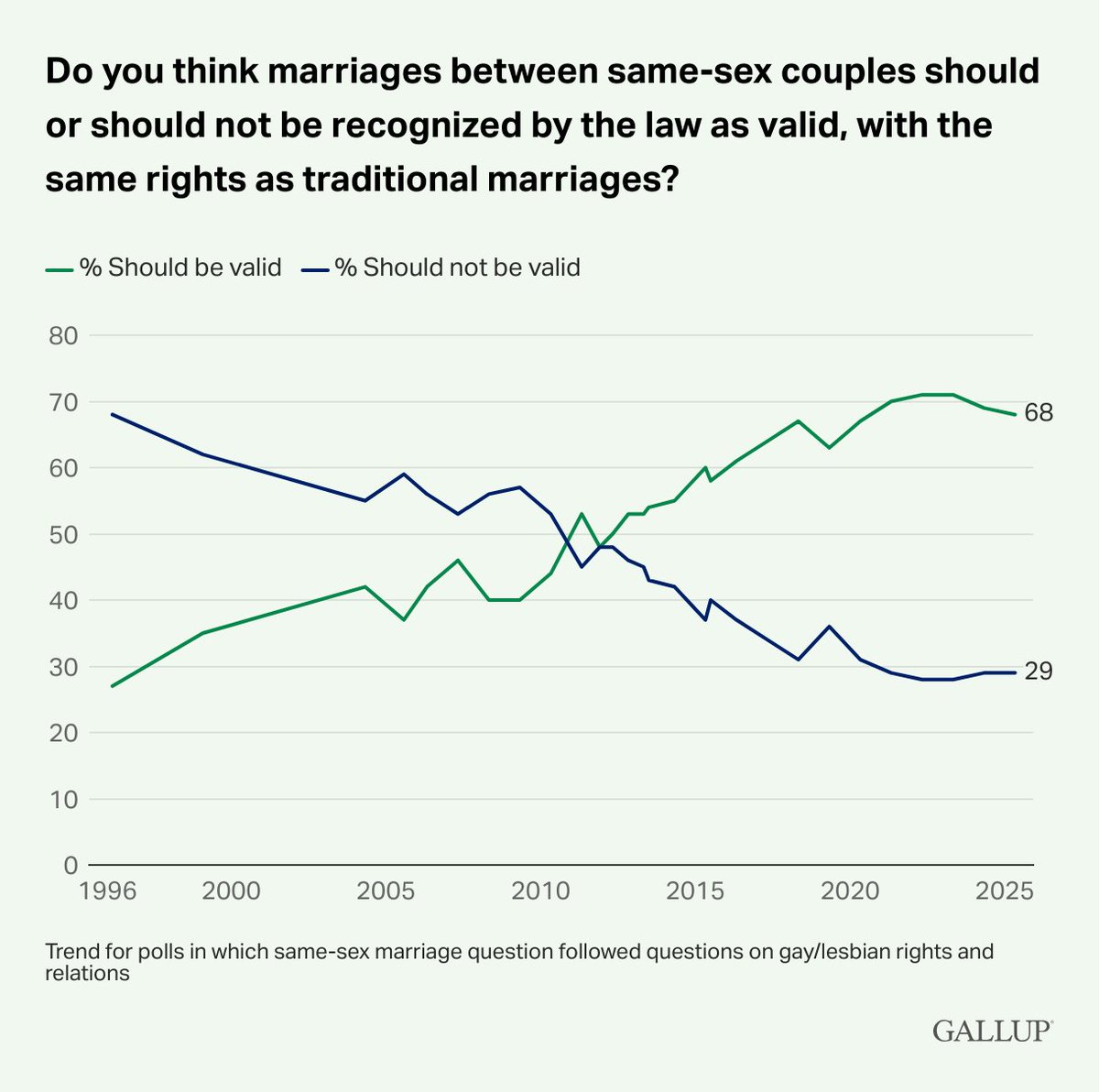 10 years ago today, marriage equality became the law of the land.  

Merely 10 years prior, it was a political third rail.  

Which issues today are considered toxic that may seem like common sense a decade from now?
