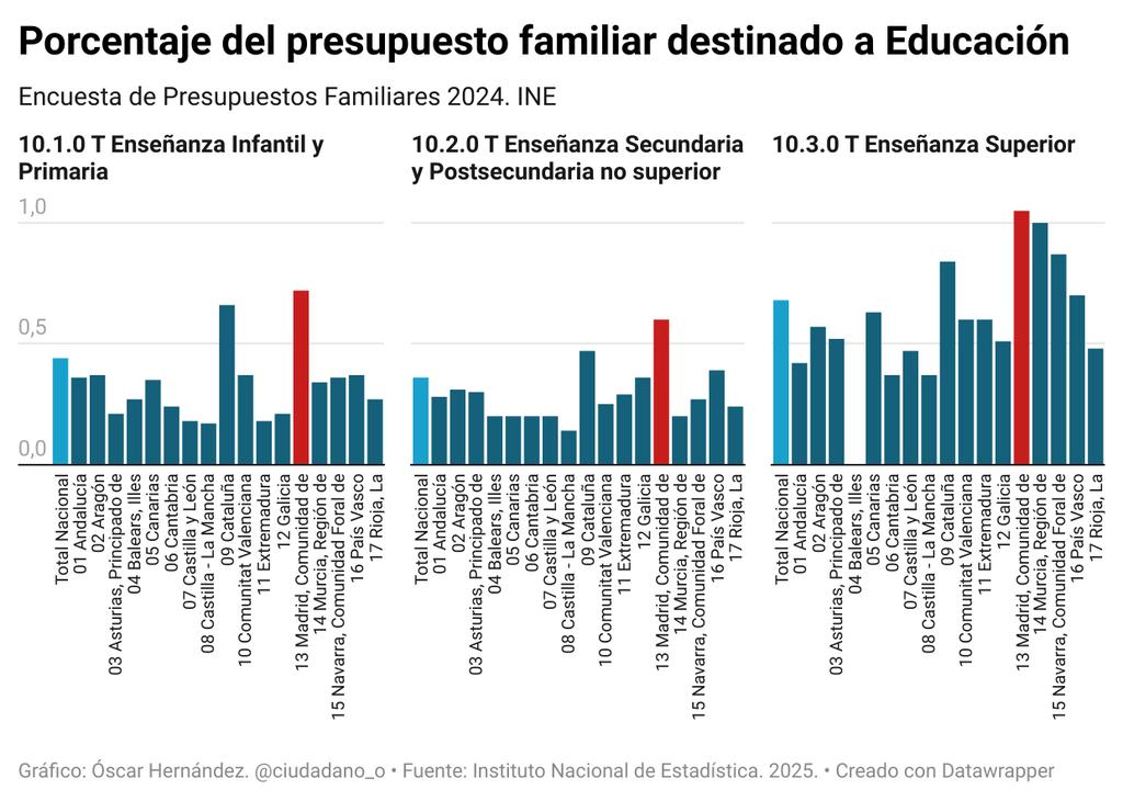 Madrid es la comunidad donde las familias dedican más dinero de su presupuesto a Educación, en todos los niveles educativos. Otro ejemplo más del éxito del proyecto político, ideológico y sociológico que llevan perpetrando desde hace 30 años. Degrada lo público, genera negocio
