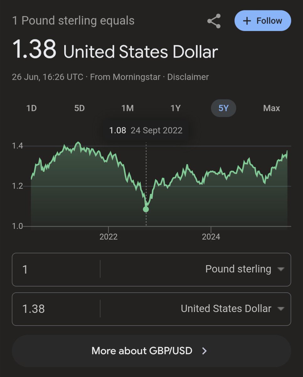 On the news that the Pound to the Dollar is now the highest it's been in nearly 4 years, I noticed that you can literally tell when Liz Truss was PM through the GBP-USD stats.

Nigel Farage called it the best Conservative budget since 1986.
