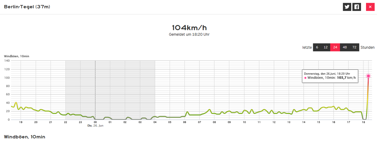 18:20 Uhr: Berlin-Tegel meldet 104 km/h: kachelmannwetter.com/de/messwerte/s… 
#Sturm 
#Unwetter 
/PH