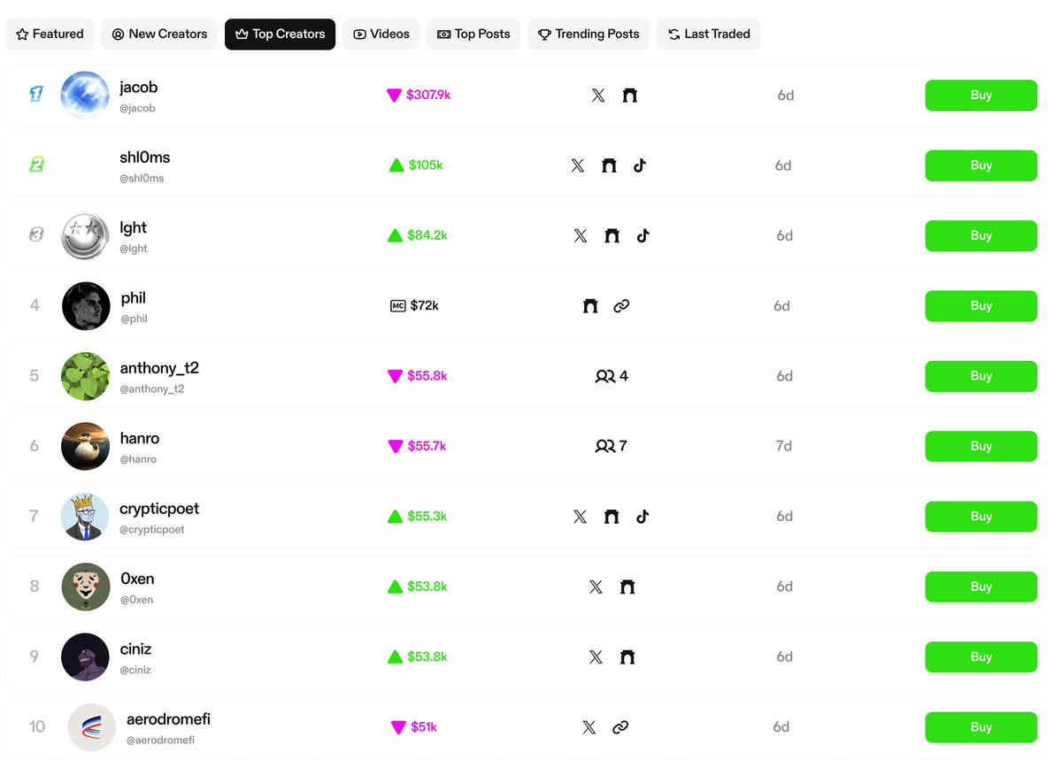 You can now explore the top creator coins on Zora