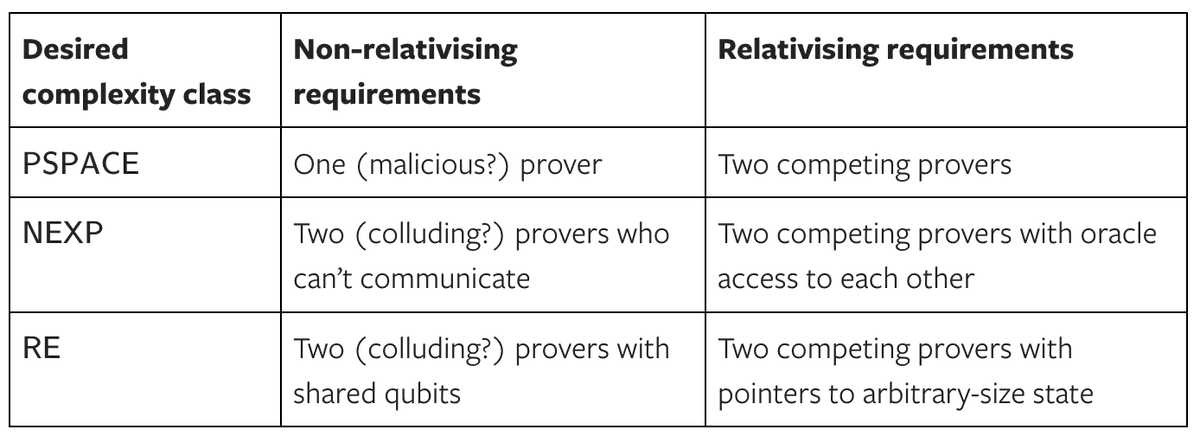 geoffreyirving's tweet image. Short background note about relativisation in debate protocols: if we want to model AI training protocols, we need results that hold even if our source of truth (humans for instance) is a black box that can&apos;t be introspected. 🧵