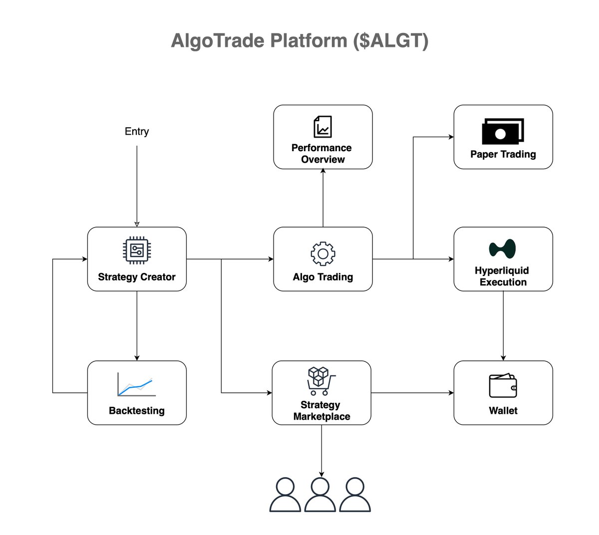 AlgoTrade__'s tweet image. At AlgoTrade we are building the next-gen auto-trading infrastructure that will allow the next wave of #DeFi investors to profit from #CEX trading, passively, all year round!
While that is exciting, the infrastructure of the platform is actually even more so. Let's have a look:…