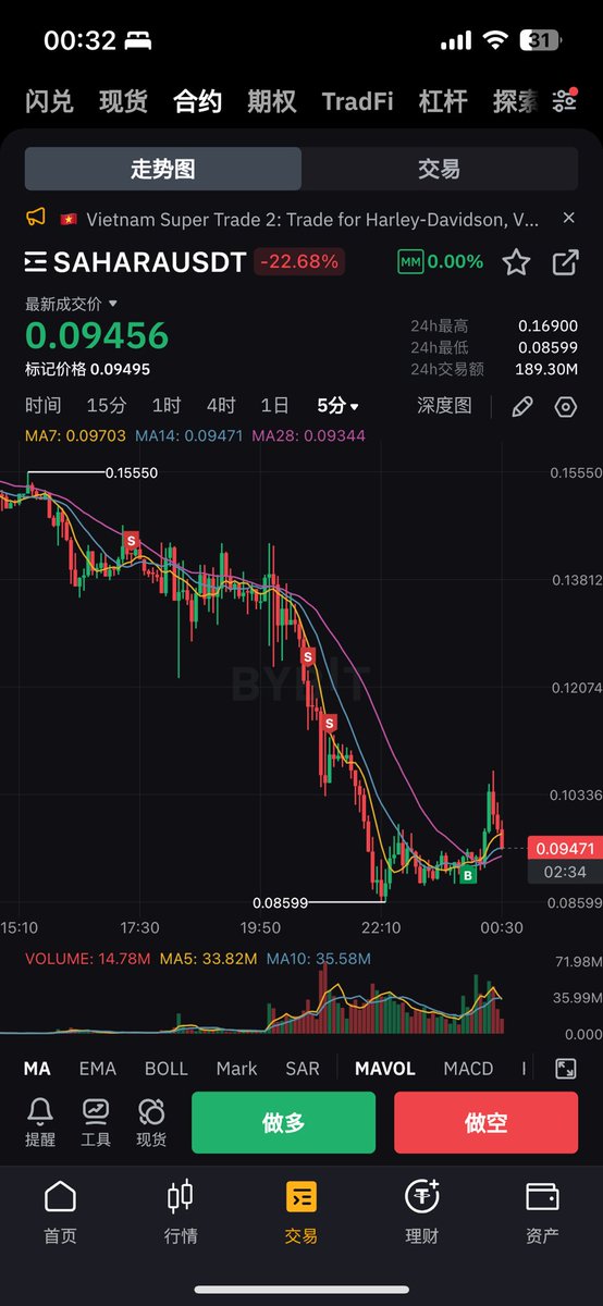 jeft0007's tweet photo. 囤了一周积分就是为了#SAHALA，所有帐户都有资格领取空投，领取前同步做空锁住利润

在上市后，价格高于预期就直接裸空，破位继续加仓做空，在12点收资金费前全部平仓了 https://t.co/ve4qYfj1dq