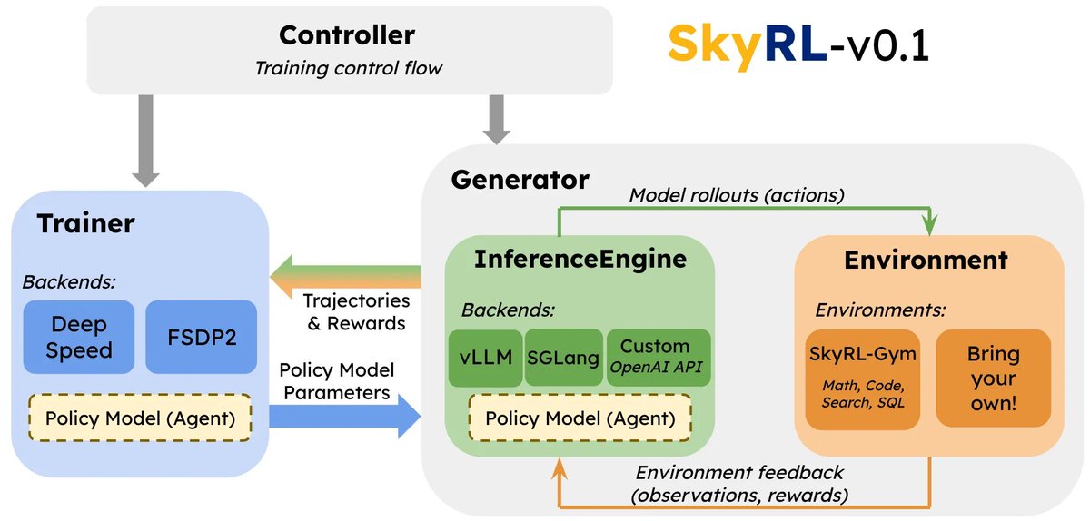 pcmoritz's tweet image. 🚀 We are introducing SkyRL-v0.1: A highly-modular RL library for training LLMs!
✨ Key features:
1) Simple modular design – adapt to your needs by implementing core interfaces
2) 1.8x faster training with async rollouts
3) Optional built-in gymnasium of tool-use tasks (math,…