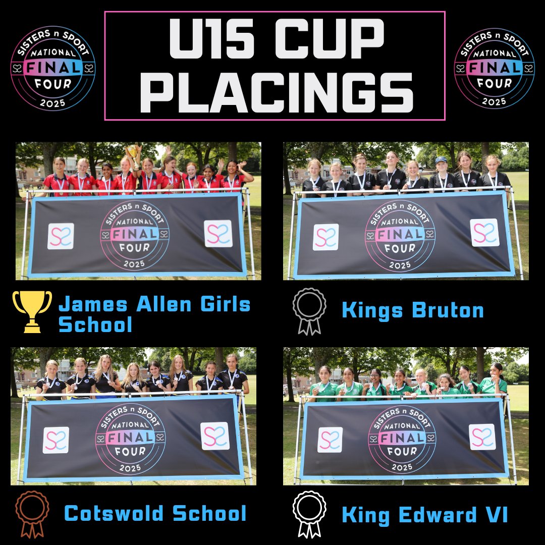 sistersnsport's tweet photo. Our Cricket Final Four Placings are;

U15 Cup
🥇JAGS
🥈@KingsBruton
🥉@Cotswold_School
4️⃣@KEHSBham

Congratulations to the Players of the Day 💕 https://t.co/jevg0PfzJ9