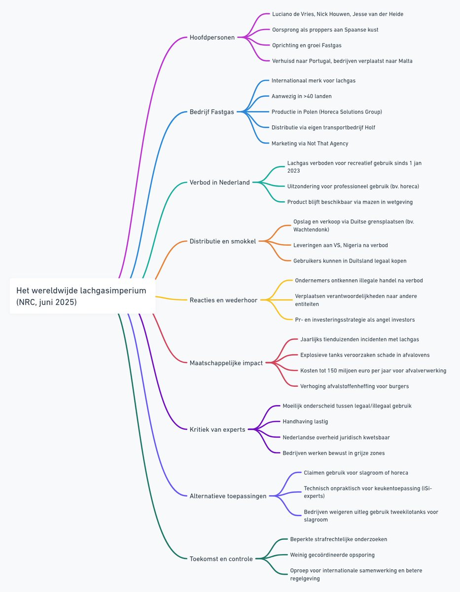 FrankSmilda's tweet image. Drie jonge Nederlandse ondernemers bouwen vanuit Malta een wereldwijd lachgasimperium op, ondanks verbod in Nederland. Fastgas-tanks duiken overal op – van straatfeesten tot afvalovens. 
nrc.nl/nieuws/2025/06… 
#lachgas #Fastgas
