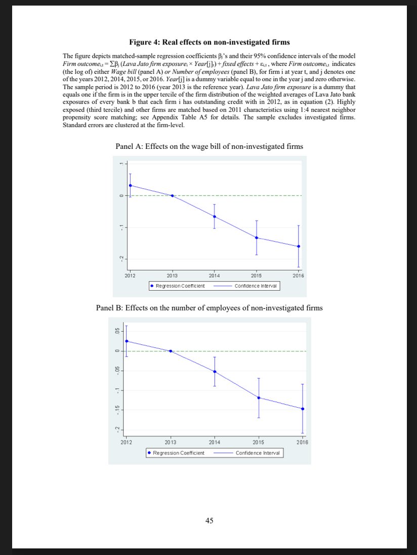 1/ We have a new paper out examining the economic effects of the big and controversial Lava Jato anti-corruption crackdown in Brazil. We look at what happened to employment and credit of investigated construction companies and to the rest of the economy through a lending channel