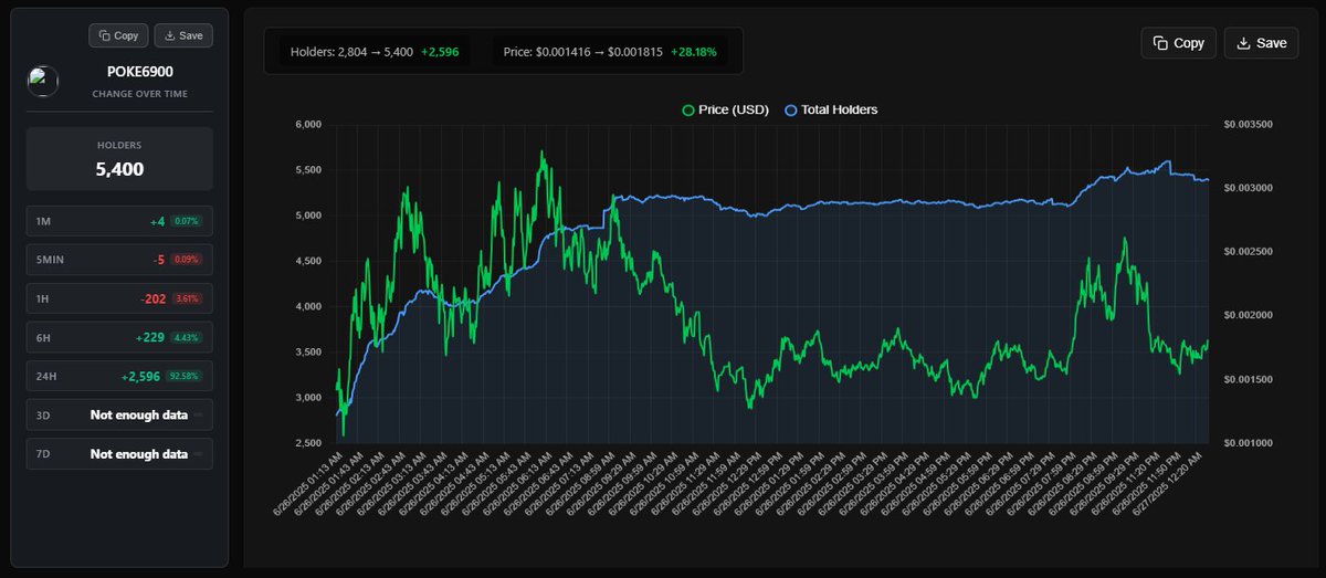 $POKE6900 is giving that cult energy! ⚡️

• +2,596 wallets in 24h (+93%)
• +229 wallets in 6h (+6%)
• The chart dipped, but wallets barely moved.

The community is holding strong.

Built with nostalgia, like Pokémon meets internet culture.

Buying the dip? Might be smarter