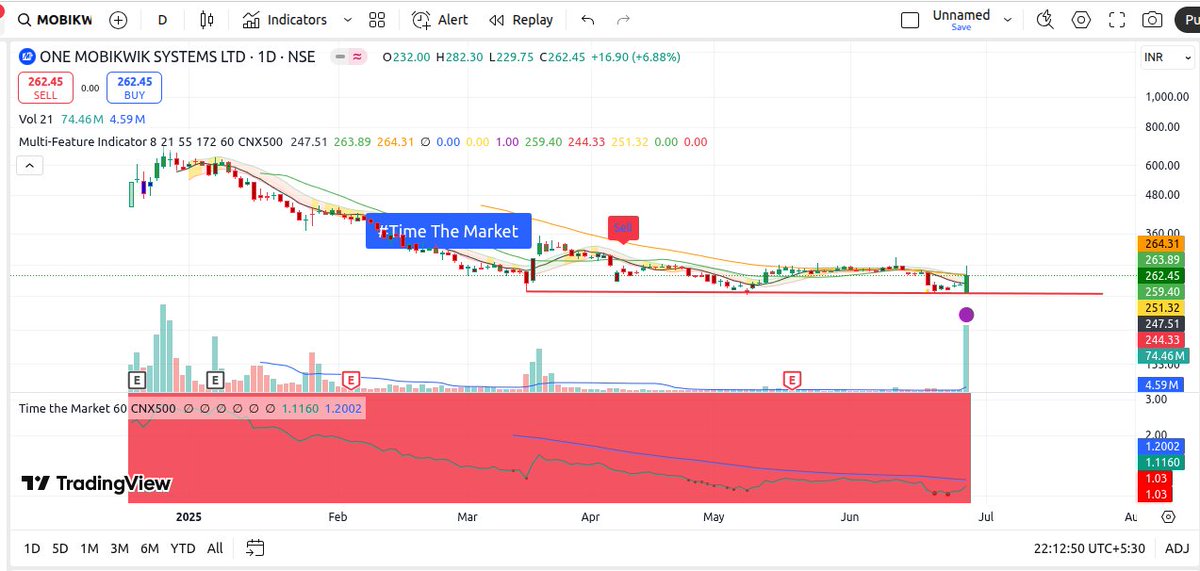 TimeThe_Market's tweet photo. #mobikwik #bottomfishing #triplebottom Strong Violet Dot, very high volumes. Close above dynamic band. Ready to rock n roll. #Timethemarket #Timebomb ticking for an #explosión https://t.co/ks0dw32FwY