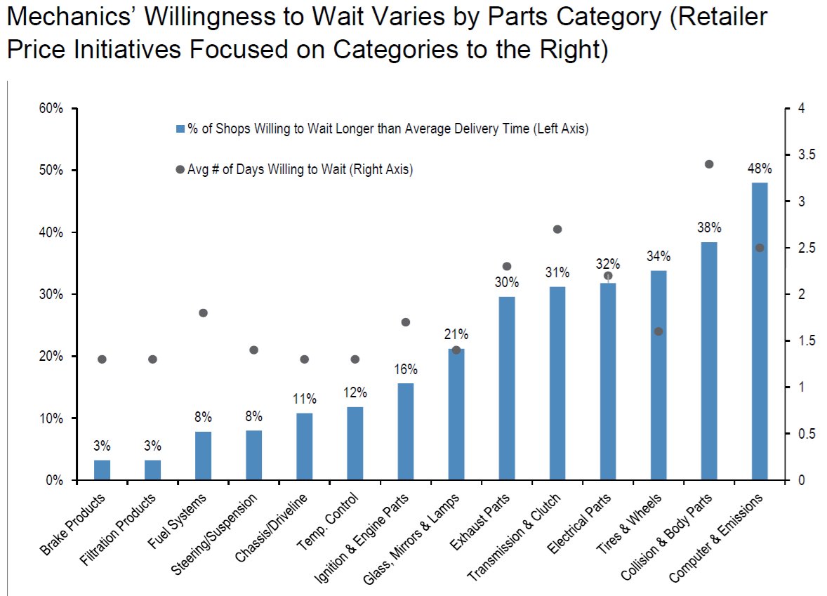 YHamiltonBlog's tweet image. Auto parts retailers from JPMorgan
$AZO $ORLY