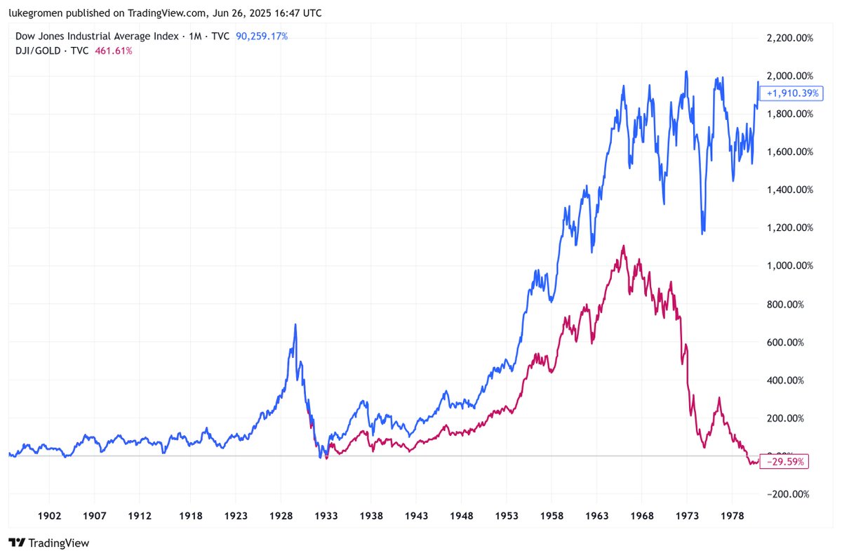 Dow Jones Industrial Average, 1897-1980 (blue).

DJIA priced in gold, 1897-1980 (red).

#WTFHappenedIn1933
#WTFHappenedIn1965
#WTFHappenedIn1971