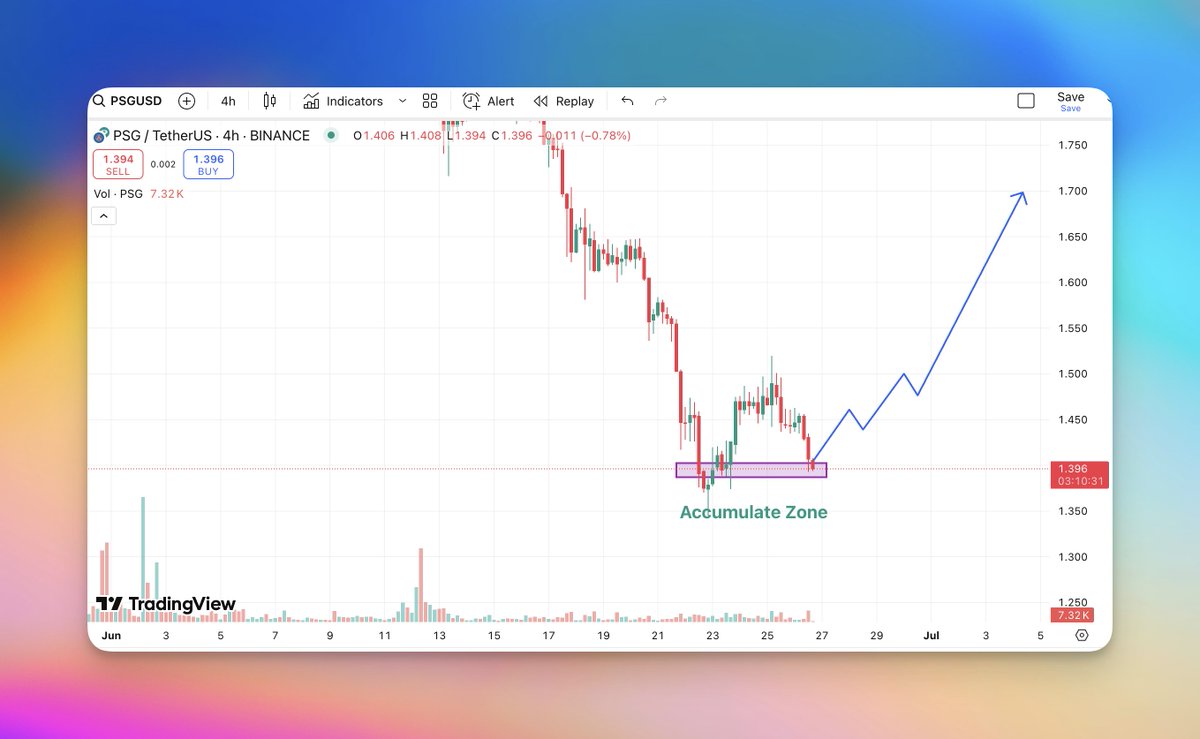 Abrar The Crypto ⚡️ (@abrarthecrypto_) on Twitter photo GM CT ⚽️
Everyone’s charting $SOL, $BTC, $ORDI ...
But no one’s watching $PSG || <a href="/PSG_inside/">Paris Saint-Germain</a>
And that’s exactly why I’m watching closely.
Price just bounced off that same 1.38–1.40 zone it held earlier this month. No hype, no volume spike just quiet compression at structure. GM CT ⚽️
Everyone’s charting $SOL, $BTC, $ORDI ...
But no one’s watching $PSG || <a href="/PSG_inside/">Paris Saint-Germain</a>
And that’s exactly why I’m watching closely.
Price just bounced off that same 1.38–1.40 zone it held earlier this month. No hype, no volume spike just quiet compression at structure.