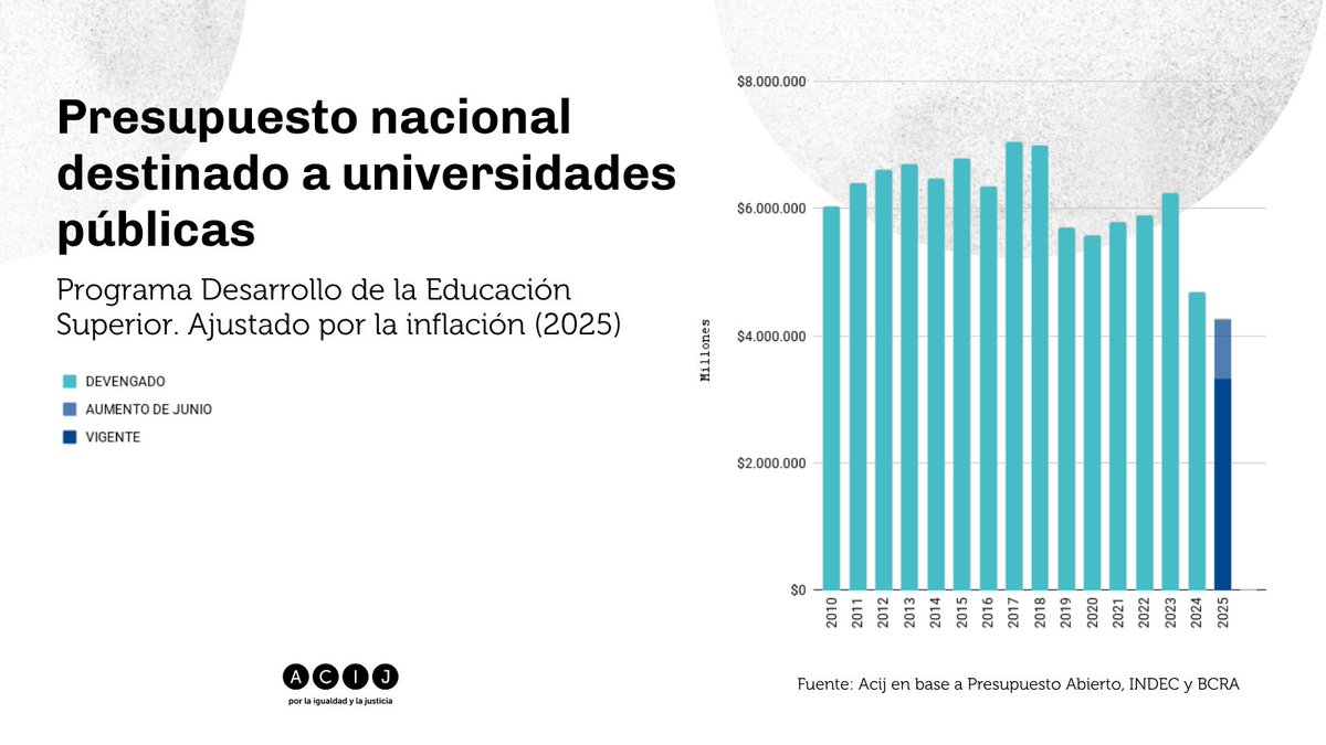 📊En términos reales, el presupuesto para 2025 es un 9% inferior al del año pasado y acumula una caída del 32% desde 2023. Este recorte compromete el funcionamiento de las universidades y limita su capacidad para garantizar el acceso a una educación superior gratuita y de calidad