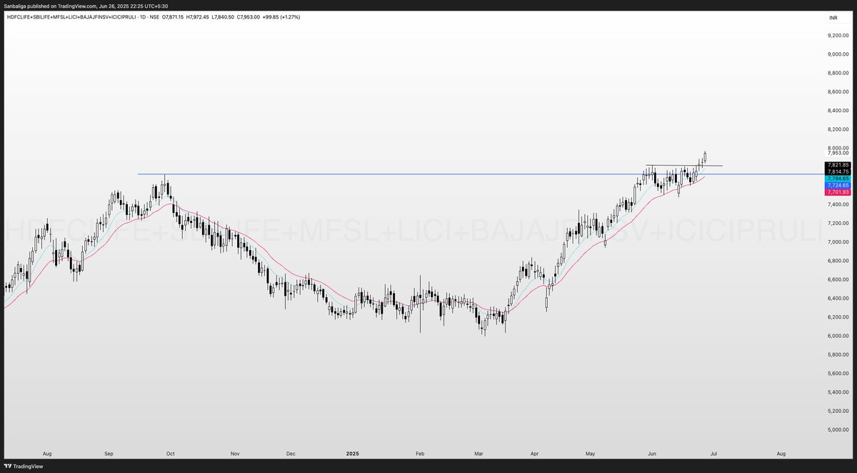 santosh_baliga's tweet image. Life Insurance industry group.. custom index.. updated daily TF chart. Lifting into ATH zone on breakout.

#Breakout #StocksInFocus #sectoranalysis #stockmarkets