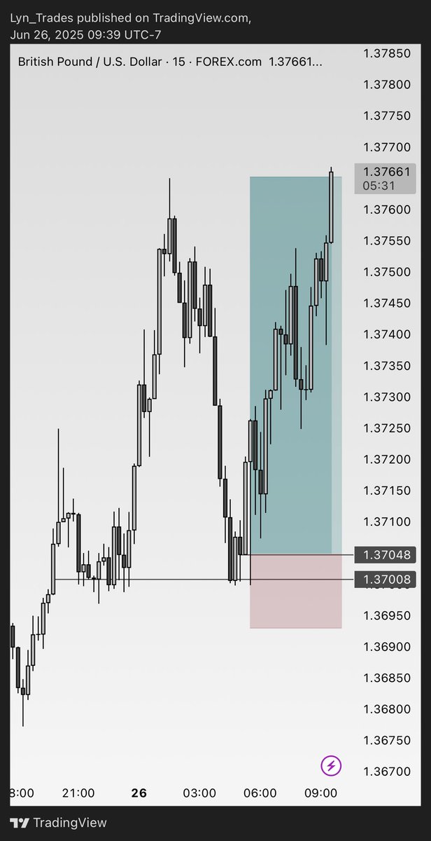 #GBPUSD That feeling when the market follows your plan to the pip 😌📈
This is not luck, it’s strategy. 
Who else saw this coming? 👀👇🏼