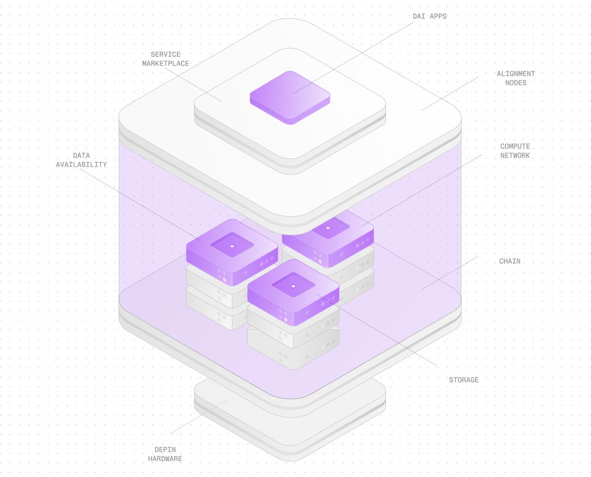 0G_labs's tweet photo. The 0G Modular DeAIOS stack is equipped with everything you could ever need for a truly decentralized AI experience 🤖

This is why we’re the largest AI L1 🧠 https://t.co/l9RGLk9yae