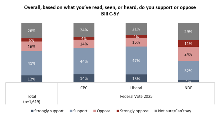angusreidorg's tweet image. Majority support, but considerable uncertainty, for Bill C-5:
angusreid.org/bill-c5-carney…