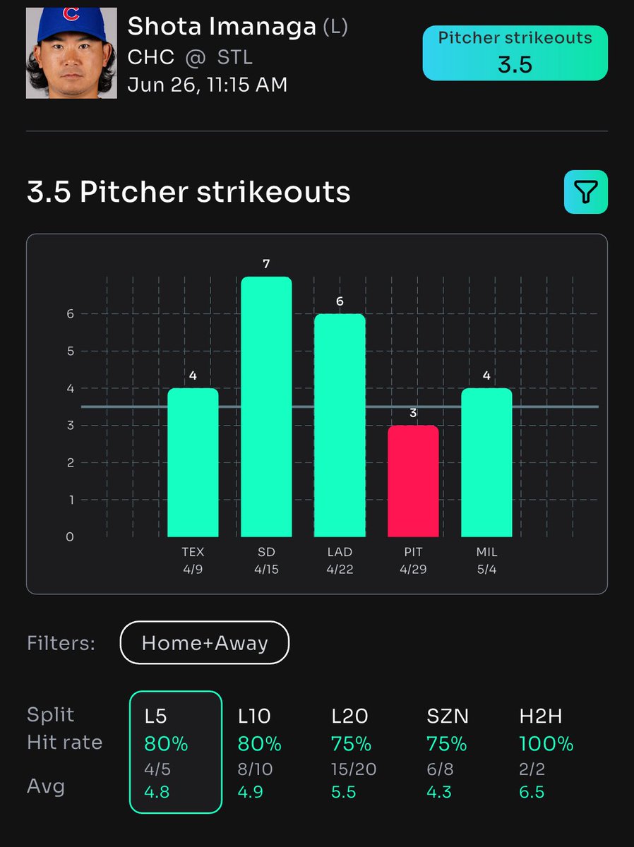 Free Plays (@dailyfreeplays) on Twitter photo βΎοΈ Shota Imanaga OVER 3.5 Strikeouts π₯
π Lock it in EXCLUSIVELY <a href="/propsbotai/">PropsBot.AIβ’οΈ</a> π
π link.propsbot.ai/cvzDkkUbmRb
#SportsBetting #MLB #Strikeouts #BetSmart
Don't miss this π₯ pick! βΎοΈ Shota Imanaga OVER 3.5 Strikeouts π₯
π Lock it in EXCLUSIVELY <a href="/propsbotai/">PropsBot.AIβ’οΈ</a> π
π link.propsbot.ai/cvzDkkUbmRb
#SportsBetting #MLB #Strikeouts #BetSmart
Don't miss this π₯ pick!