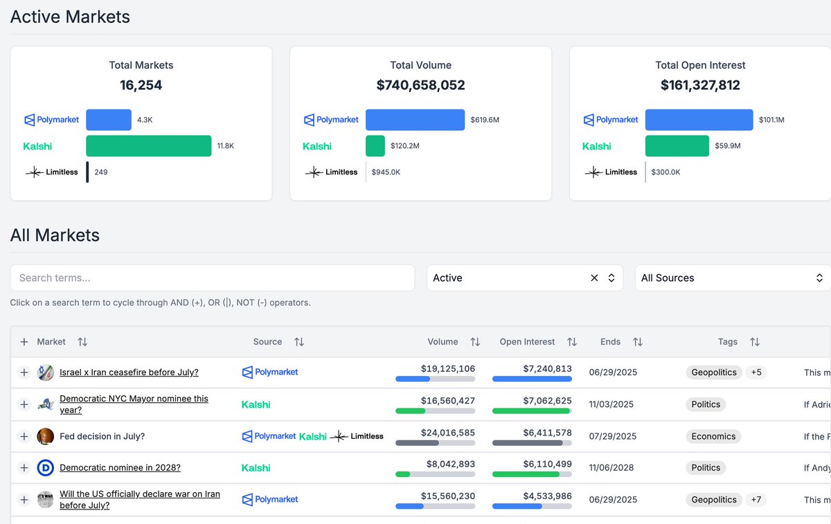 Primo Data (@primo_data) on Twitter photo I'd argue Polymarket Analytics (<a href="/poly_data/">Polymarket Analytics</a>) has the best data aggregator for prediction markets: <a href="/Polymarket/">Polymarket</a> <a href="/Kalshi/">Kalshi</a> <a href="/trylimitless/">Limitless</a>.
That said we are not a trading platform.
polymarketanalytics.com/markets I'd argue Polymarket Analytics (<a href="/poly_data/">Polymarket Analytics</a>) has the best data aggregator for prediction markets: <a href="/Polymarket/">Polymarket</a> <a href="/Kalshi/">Kalshi</a> <a href="/trylimitless/">Limitless</a>.
That said we are not a trading platform.
polymarketanalytics.com/markets