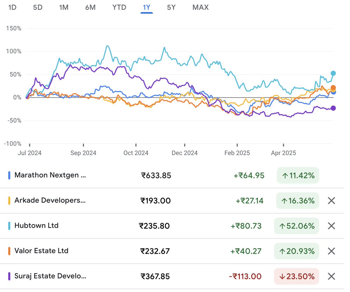 amitsaggar's tweet photo. Mumbai's real estate smallcaps (1-yr returns): Suraj Estates, Hubtown, Marathon Nextgen, Valor Estate (DB realty)
Redevelopment projects drive growth, but volatility persists. Watch for urban demand! ποΈ
#RealEstate #Smallcaps
#SurajEstate #Hubtown #DBrealty #MarathonRealty https://t.co/pQWoKD8YDi