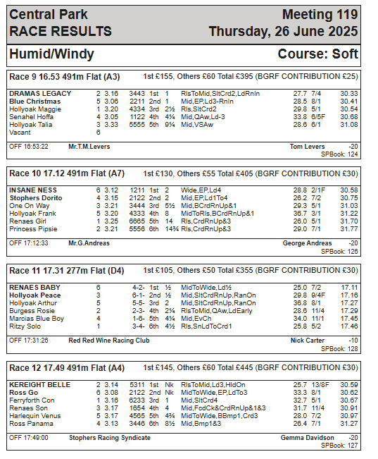 Thursday 26th June Race Results