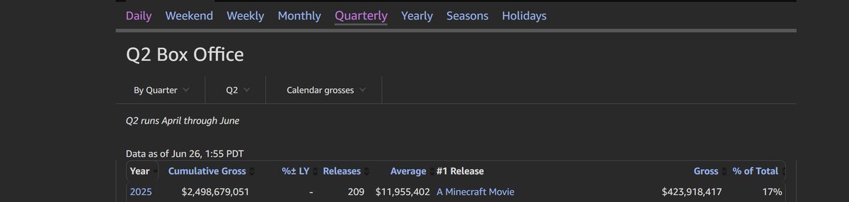 basically 2.5 billion after Tuesday. 2.7 is the goal!!!! i expect another 35-44 million Wednesday and Thursday. our goal is a 160 million dollar weekend. we also have monday to reach 2.7!!! Go see a movie!!!!