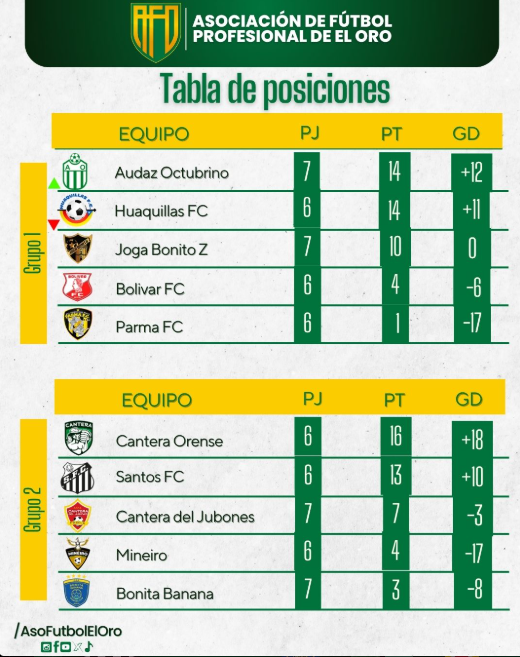 Audaz Octubrino y Cantera Orense son los líderes de sus grupos después de haber jugado la octava fecha en el torneo de Segunda Categoría de la Asociación de Fútbol Profesional de El Oro. ⚽🔝