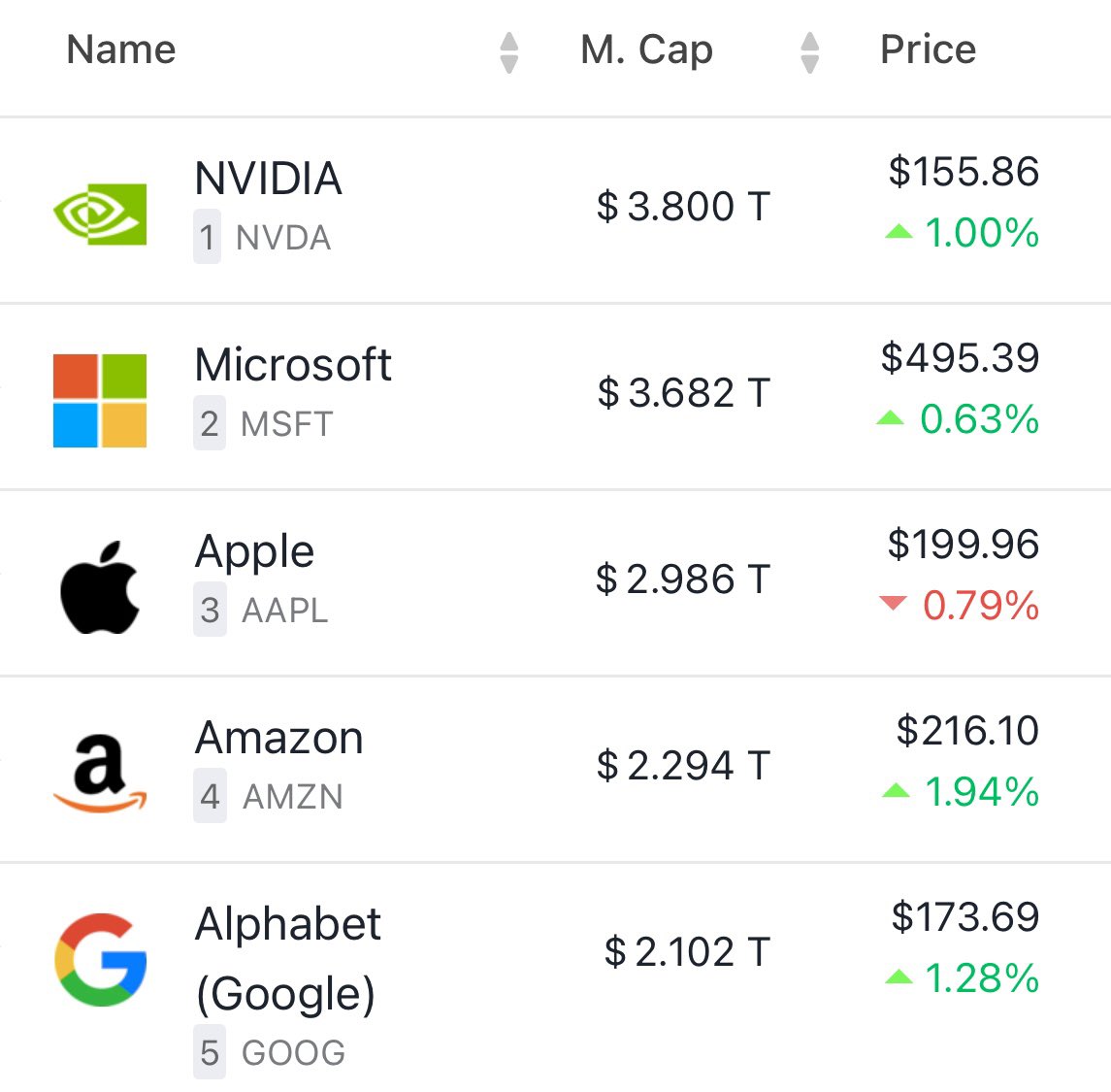 Nvidia is approaching a $4 trillion market cap.