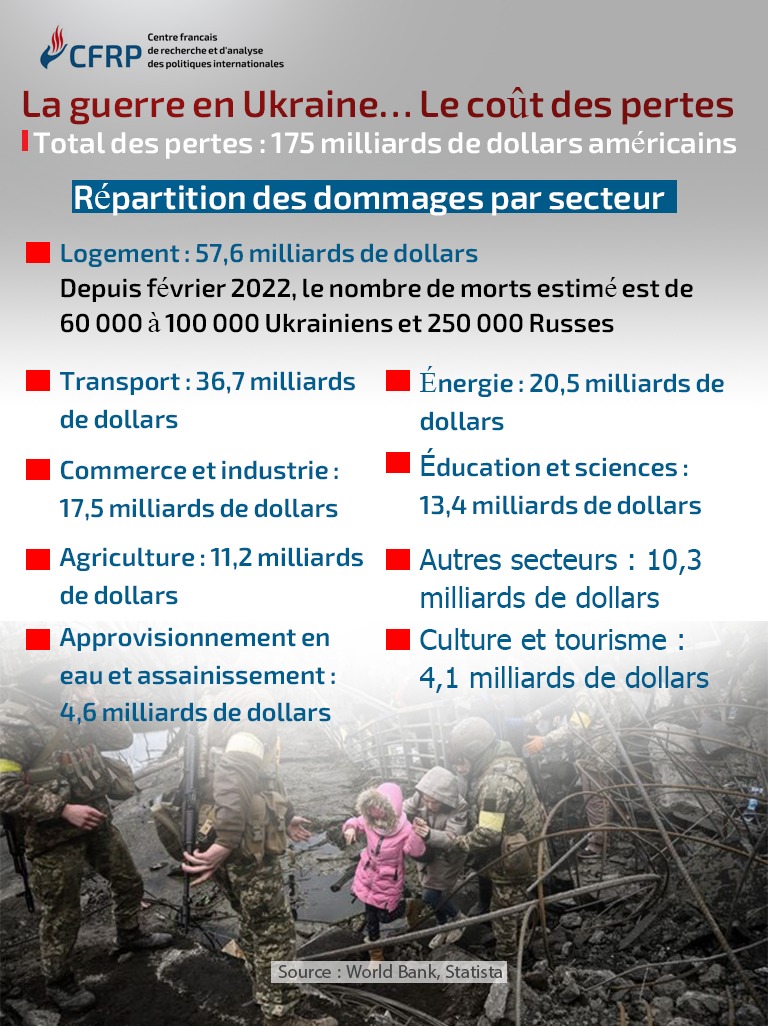 La guerre en Ukraine...Le côut des pertes 

#GuerreEnUkraine #PertesEconomiques #Ukraine2025 #ConflitUkrainien #ImpactEconomique #DommagesDeGuerre #CoûtDesPertes #Ukraine