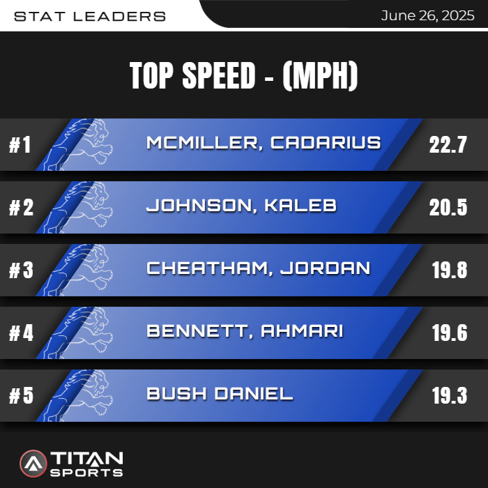 Tracy Baldwin (@tracybaldwin72) on Twitter photo Final Max Speed Session before heading into the 4th of July dead period. <a href="/TylerLionsFB/">Tyler Lions Football</a> put in a quality session today! Final Max Speed Session before heading into the 4th of July dead period. <a href="/TylerLionsFB/">Tyler Lions Football</a> put in a quality session today!