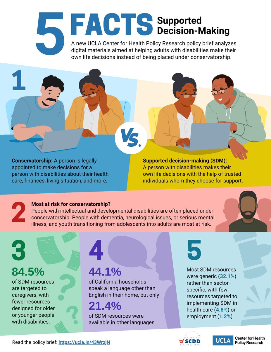 UCLA Center for Health Policy Research (@uclachpr) on Twitter photo More online resources needed for Californians with disabilities who need help with critical decisions, says <a href="/UCLAchpr/">UCLA Center for Health Policy Research</a> study. Among recommendations: supported decision-making materials tailored for more languages, employment sectors, and disability types: ucla.in/43WrzjN. More online resources needed for Californians with disabilities who need help with critical decisions, says <a href="/UCLAchpr/">UCLA Center for Health Policy Research</a> study. Among recommendations: supported decision-making materials tailored for more languages, employment sectors, and disability types: ucla.in/43WrzjN.