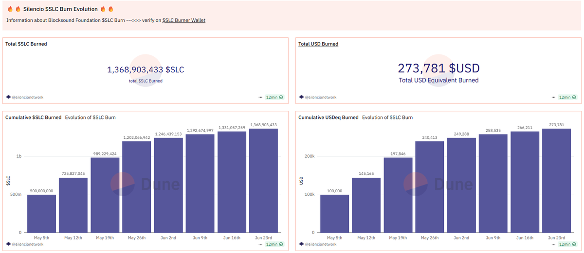 Silencio burns while the network scales.

This week: 37.8M $SLC
Cumulative (8 weeks): 1.368B $SLC
Total burned: 1.37% of supply, gone forever

The Alpha Burn Program is still live. Still on-chain.
Still pushing $SLC toward sustainable scale.

Check our dashboard: