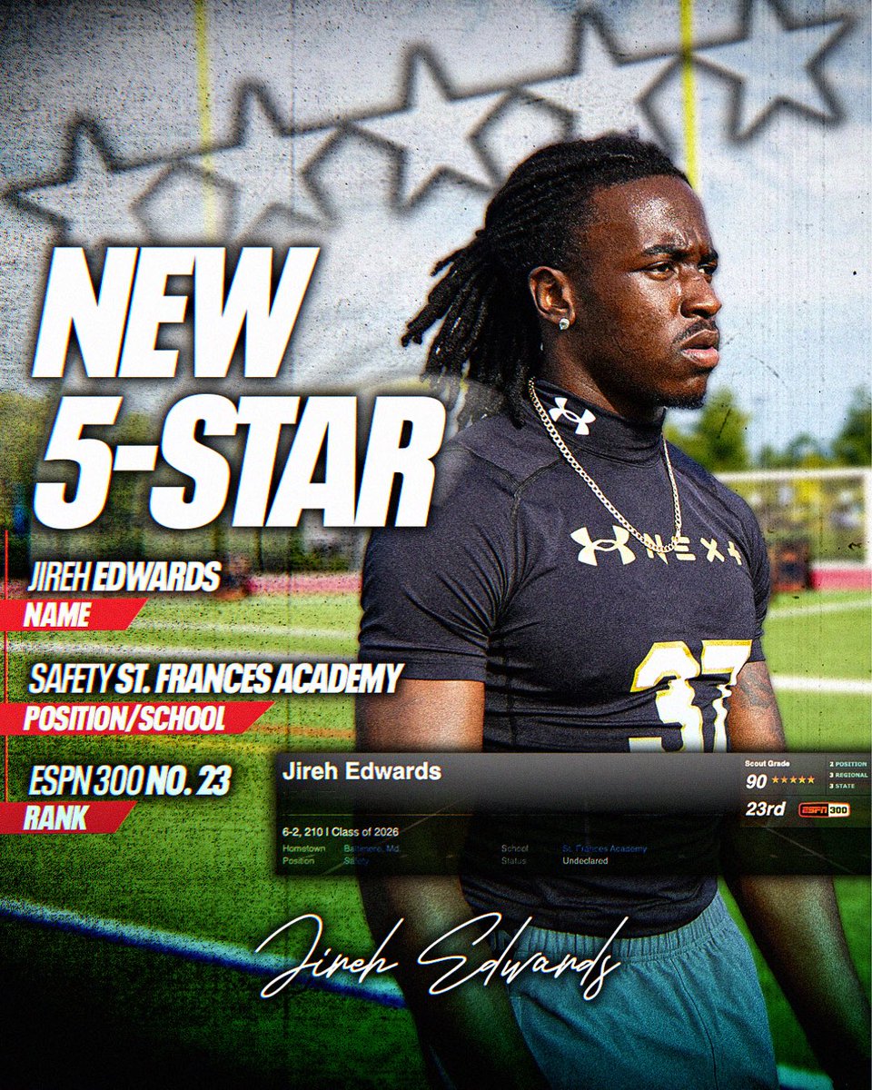 Billy Tucker (@theucreport) on Twitter photo Jireh Edwards gets his fifth star in the latest ESPN 300 update ⭐️ <a href="/jaygolive1k/">Jireh Edwards ✟</a>
A rare blend of size, speed, and physicality - he’s the full package at safety. Commitment coming July 5th between Alabama, Auburn, Florida, Georgia, and Texas A&M.
espn.com/college-footba… Jireh Edwards gets his fifth star in the latest ESPN 300 update ⭐️ <a href="/jaygolive1k/">Jireh Edwards ✟</a>
A rare blend of size, speed, and physicality - he’s the full package at safety. Commitment coming July 5th between Alabama, Auburn, Florida, Georgia, and Texas A&M.
espn.com/college-footba…