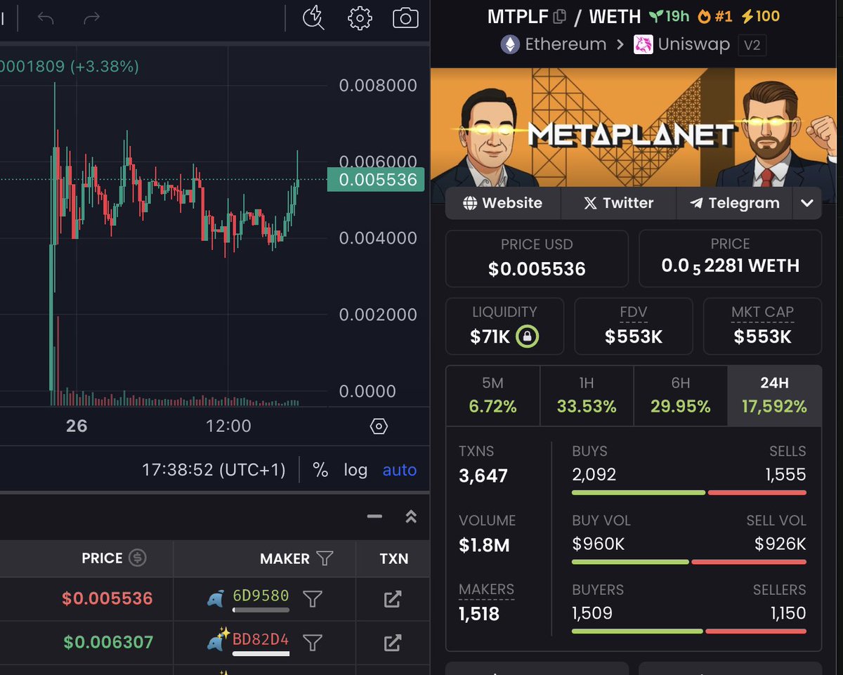 Silver (@pgsilverx) on Twitter photo Bought $BTC years ago…
Bought $MSTR years ago…
Bought $ETH years ago…
Bought $MTPLF day one and already up big, bought more last week.
Turned $350 into $7500 with <a href="/MSTR2100/">MSTR2100 (Parody) 🟧</a> on ETH
Saw $MTPLF on ETH sitting at $350k cap and immediately went all in
Why? Simple.
IF
Bullish Bought $BTC years ago…
Bought $MSTR years ago…
Bought $ETH years ago…
Bought $MTPLF day one and already up big, bought more last week.
Turned $350 into $7500 with <a href="/MSTR2100/">MSTR2100 (Parody) 🟧</a> on ETH
Saw $MTPLF on ETH sitting at $350k cap and immediately went all in
Why? Simple.
IF
Bullish