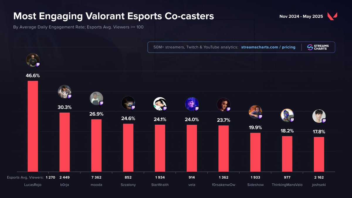Streams Charts 🇺🇦 (@streamscharts) on Twitter photo 🎥 Most Engaging <a href="/ValorantEsports/">VALORANT Champions Tour</a> co-casters
1️⃣ <a href="/LucasRojo/">Lucas Rojo</a>
2️⃣ @b0rja
3️⃣ <a href="/moodafps/">mooda</a>
4️⃣ <a href="/SzalonyVal/">Szalony</a>
5️⃣ <a href="/StarWraith/">StarWraith</a>
6️⃣ <a href="/veelaskez/">vela</a>
7️⃣ <a href="/f0rsakenwOw/">EG f0rsaken’</a>
8️⃣ <a href="/SideshowGaming/">Josh Wilkinson</a>
9️⃣ <a href="/ThinkingManValo/">Thinking Mans Valorant</a>
🔟 <a href="/joshseki/">joshseki</a>
Full breakdown
➡️ streamscharts.com/news/most-enga… 🎥 Most Engaging <a href="/ValorantEsports/">VALORANT Champions Tour</a> co-casters
1️⃣ <a href="/LucasRojo/">Lucas Rojo</a>
2️⃣ @b0rja
3️⃣ <a href="/moodafps/">mooda</a>
4️⃣ <a href="/SzalonyVal/">Szalony</a>
5️⃣ <a href="/StarWraith/">StarWraith</a>
6️⃣ <a href="/veelaskez/">vela</a>
7️⃣ <a href="/f0rsakenwOw/">EG f0rsaken’</a>
8️⃣ <a href="/SideshowGaming/">Josh Wilkinson</a>
9️⃣ <a href="/ThinkingManValo/">Thinking Mans Valorant</a>
🔟 <a href="/joshseki/">joshseki</a>
Full breakdown
➡️ streamscharts.com/news/most-enga…