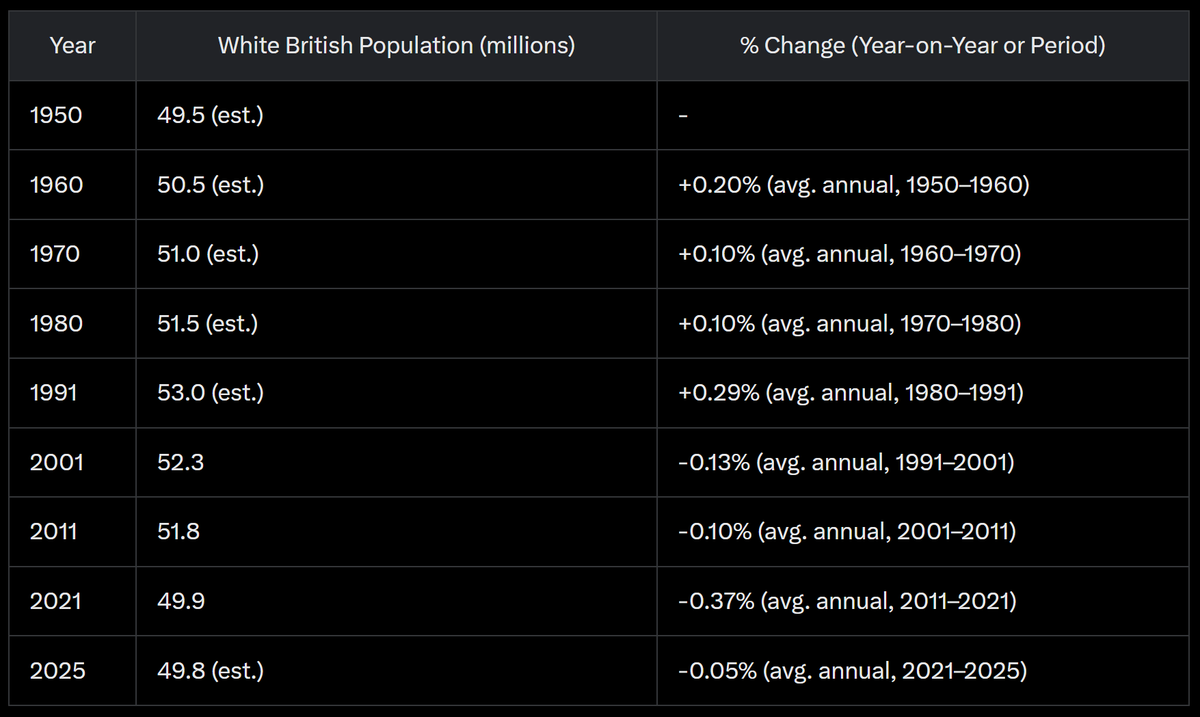 The native population of the UK has declined back to the 1950 amount.

A house in adjusted for inflation:

1950: £92,368
2025: £280,000