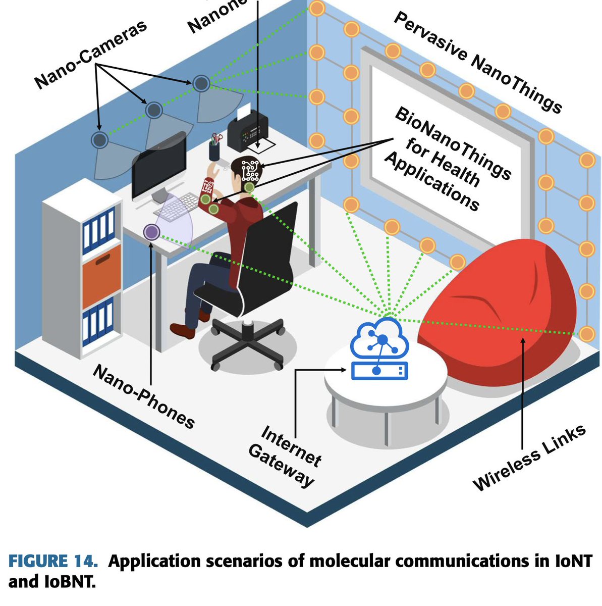 CorinneNokel's tweet image. Internet of Bio-Nano Technology 

UNDER the skin 

6G Cyber Security - Bio-Cyber Interface - Molecular Communication for e-Health 

Prof. Ian F. Akyildiz - Internet 🛜 within the Body 

#PANACEA #IoE Seamless Connectivity